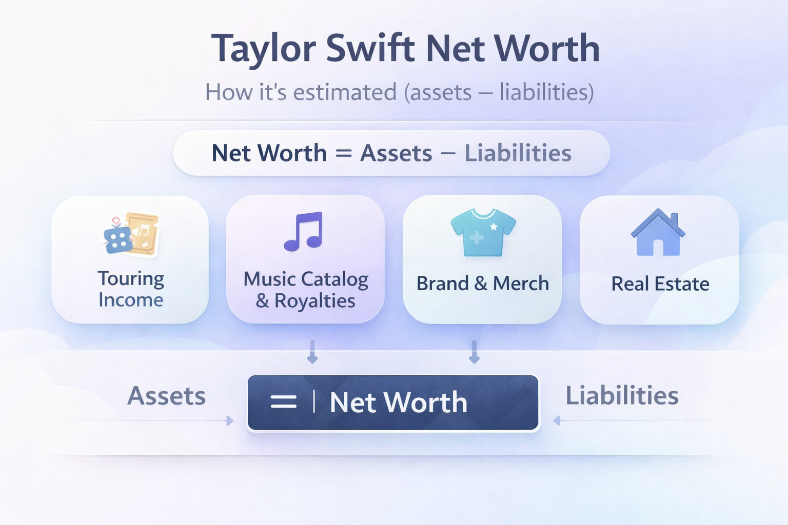 Taylor Swift net worth concept showing assets, liabilities, music catalog value, and touring income
