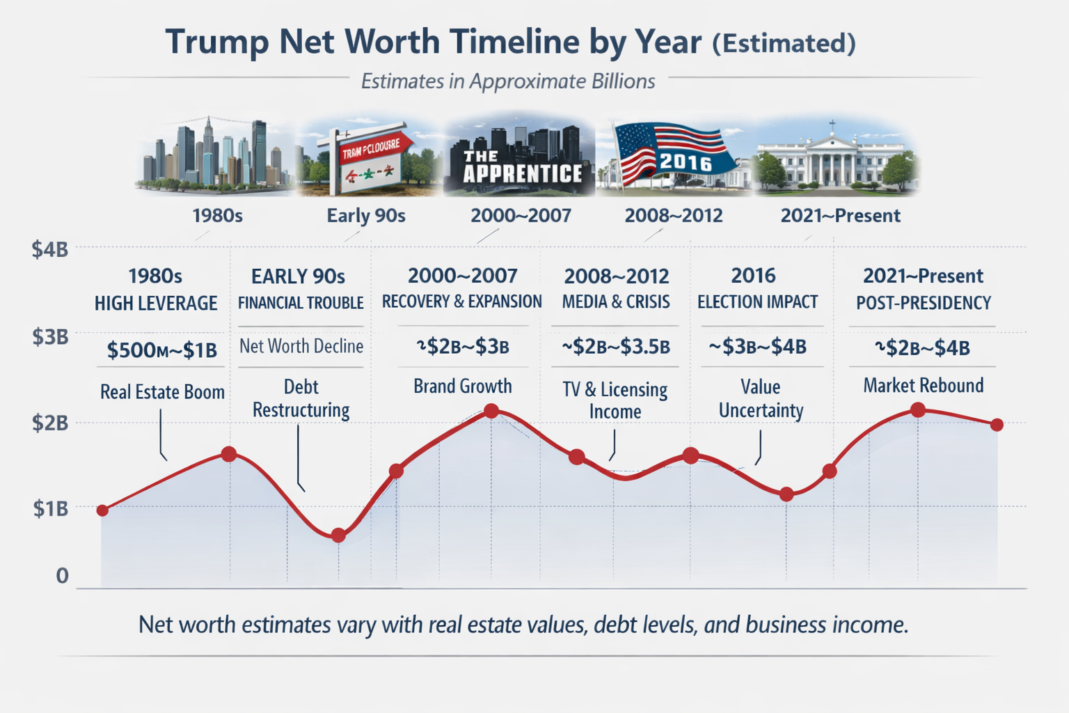 Trump Net Worth Timeline