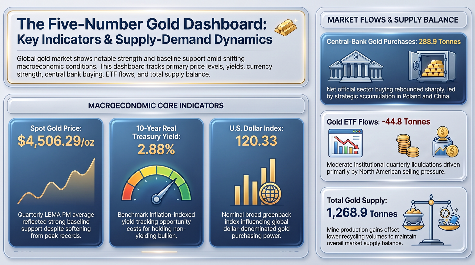 Gold Dashboard